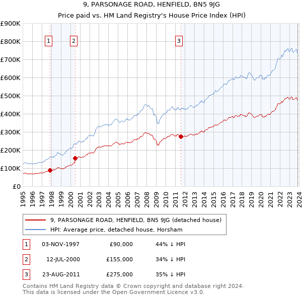 9, PARSONAGE ROAD, HENFIELD, BN5 9JG: Price paid vs HM Land Registry's House Price Index