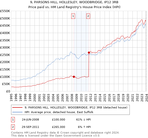 9, PARSONS HILL, HOLLESLEY, WOODBRIDGE, IP12 3RB: Price paid vs HM Land Registry's House Price Index