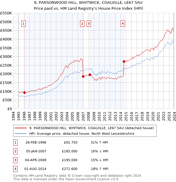9, PARSONWOOD HILL, WHITWICK, COALVILLE, LE67 5AU: Price paid vs HM Land Registry's House Price Index