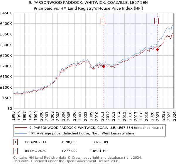 9, PARSONWOOD PADDOCK, WHITWICK, COALVILLE, LE67 5EN: Price paid vs HM Land Registry's House Price Index