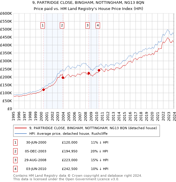 9, PARTRIDGE CLOSE, BINGHAM, NOTTINGHAM, NG13 8QN: Price paid vs HM Land Registry's House Price Index