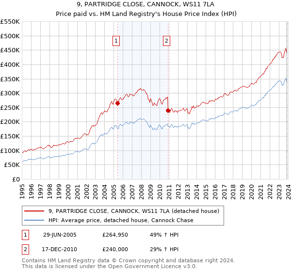 9, PARTRIDGE CLOSE, CANNOCK, WS11 7LA: Price paid vs HM Land Registry's House Price Index