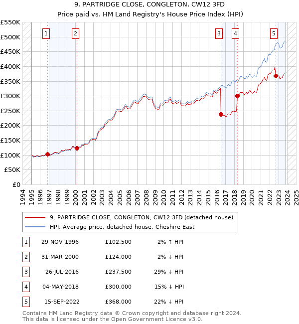 9, PARTRIDGE CLOSE, CONGLETON, CW12 3FD: Price paid vs HM Land Registry's House Price Index