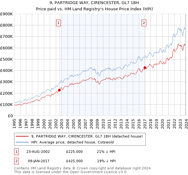 9, PARTRIDGE WAY, CIRENCESTER, GL7 1BH: Price paid vs HM Land Registry's House Price Index