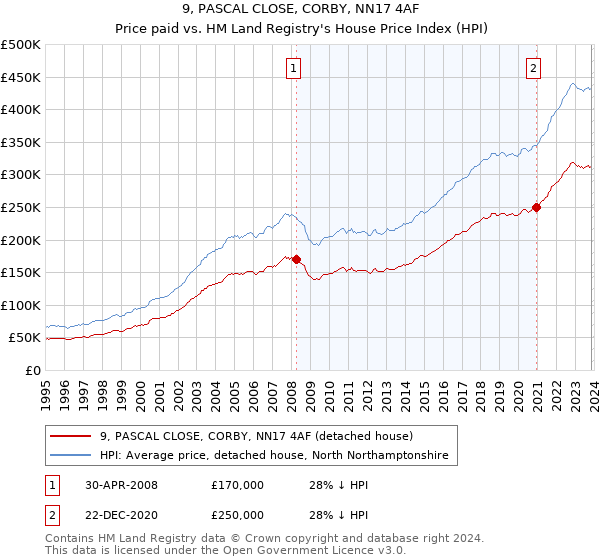 9, PASCAL CLOSE, CORBY, NN17 4AF: Price paid vs HM Land Registry's House Price Index
