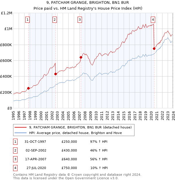 9, PATCHAM GRANGE, BRIGHTON, BN1 8UR: Price paid vs HM Land Registry's House Price Index