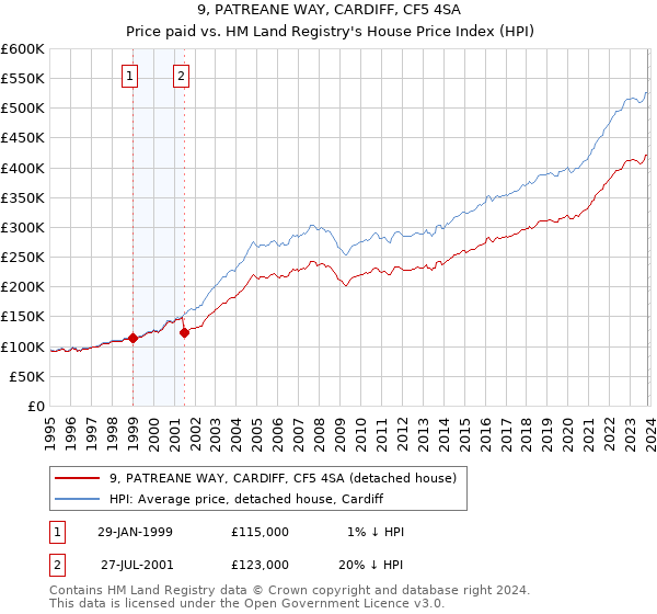 9, PATREANE WAY, CARDIFF, CF5 4SA: Price paid vs HM Land Registry's House Price Index