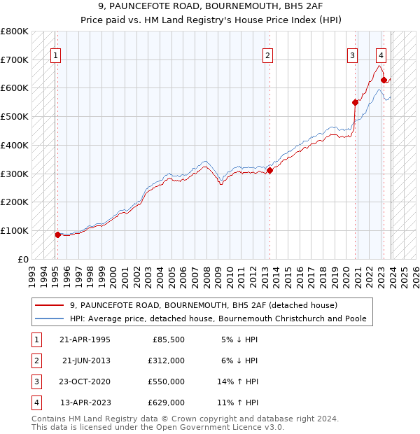 9, PAUNCEFOTE ROAD, BOURNEMOUTH, BH5 2AF: Price paid vs HM Land Registry's House Price Index