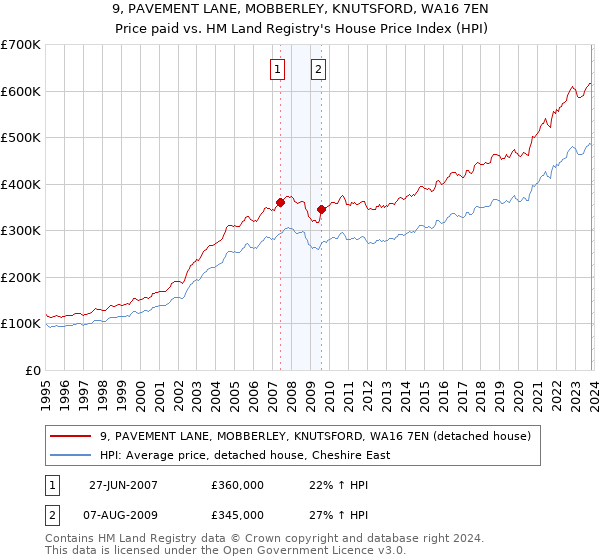 9, PAVEMENT LANE, MOBBERLEY, KNUTSFORD, WA16 7EN: Price paid vs HM Land Registry's House Price Index