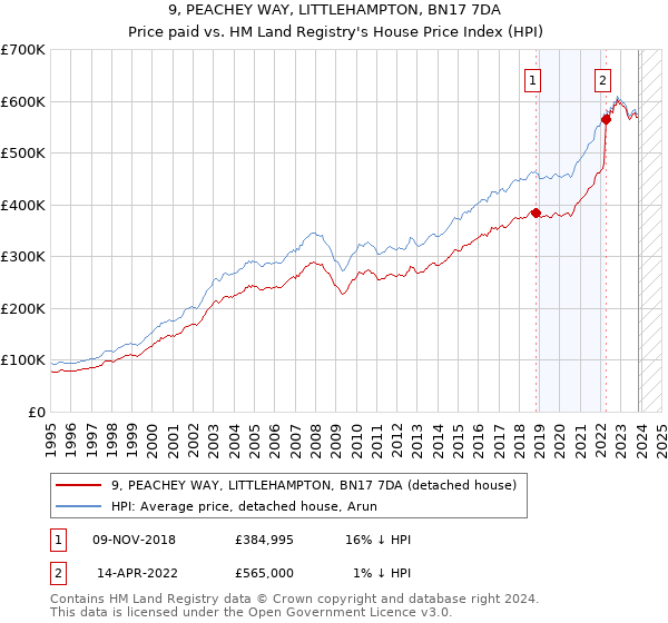 9, PEACHEY WAY, LITTLEHAMPTON, BN17 7DA: Price paid vs HM Land Registry's House Price Index