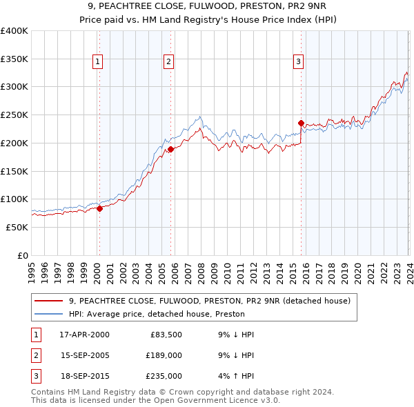 9, PEACHTREE CLOSE, FULWOOD, PRESTON, PR2 9NR: Price paid vs HM Land Registry's House Price Index