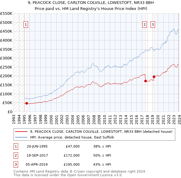 9, PEACOCK CLOSE, CARLTON COLVILLE, LOWESTOFT, NR33 8BH: Price paid vs HM Land Registry's House Price Index