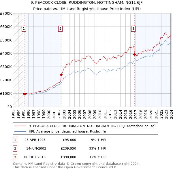 9, PEACOCK CLOSE, RUDDINGTON, NOTTINGHAM, NG11 6JF: Price paid vs HM Land Registry's House Price Index