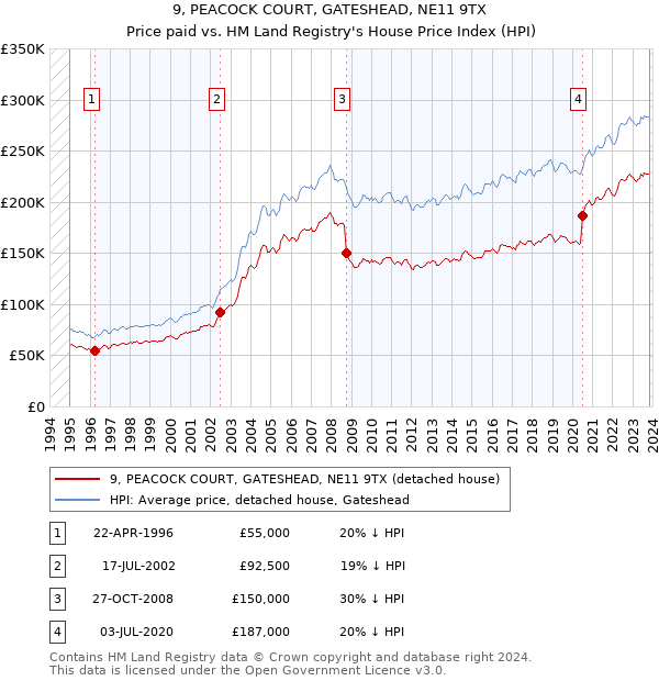 9, PEACOCK COURT, GATESHEAD, NE11 9TX: Price paid vs HM Land Registry's House Price Index