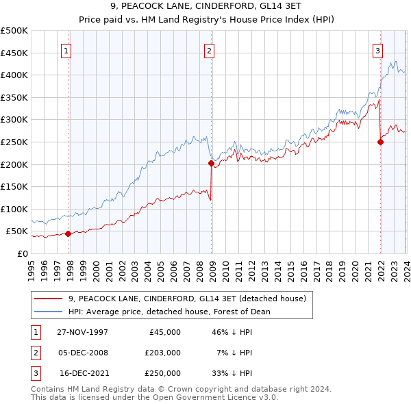 9, PEACOCK LANE, CINDERFORD, GL14 3ET: Price paid vs HM Land Registry's House Price Index