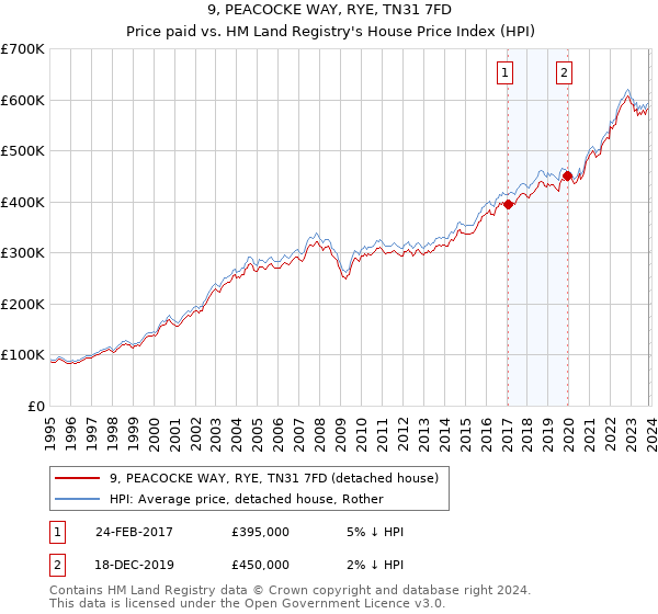 9, PEACOCKE WAY, RYE, TN31 7FD: Price paid vs HM Land Registry's House Price Index