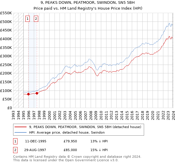 9, PEAKS DOWN, PEATMOOR, SWINDON, SN5 5BH: Price paid vs HM Land Registry's House Price Index