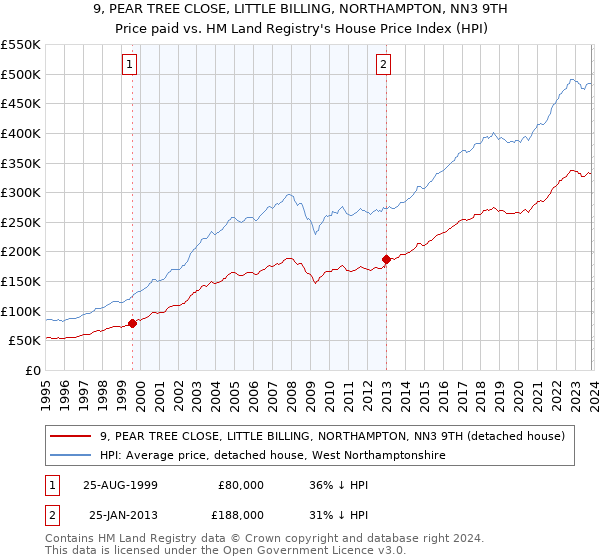 9, PEAR TREE CLOSE, LITTLE BILLING, NORTHAMPTON, NN3 9TH: Price paid vs HM Land Registry's House Price Index