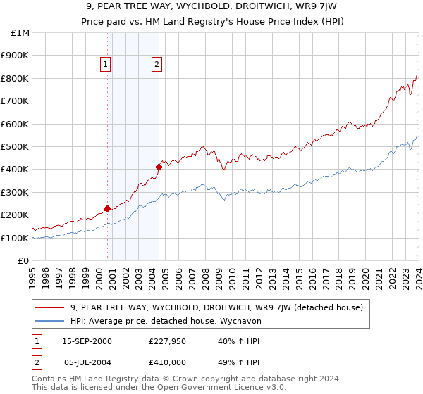 9, PEAR TREE WAY, WYCHBOLD, DROITWICH, WR9 7JW: Price paid vs HM Land Registry's House Price Index