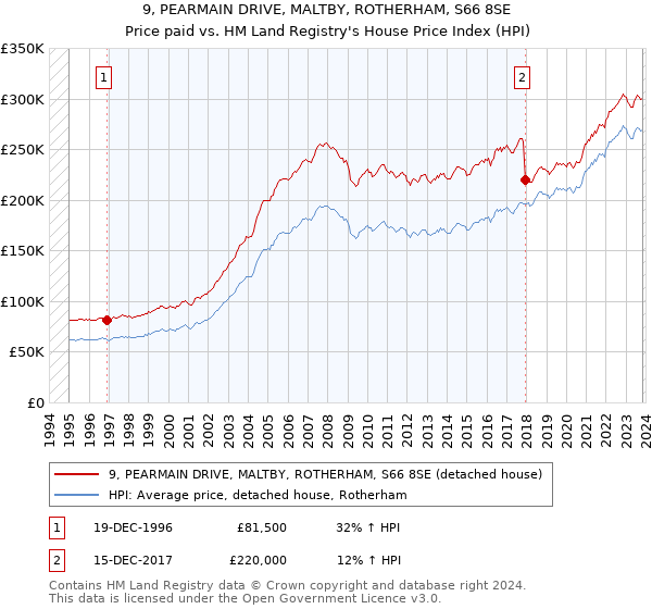 9, PEARMAIN DRIVE, MALTBY, ROTHERHAM, S66 8SE: Price paid vs HM Land Registry's House Price Index