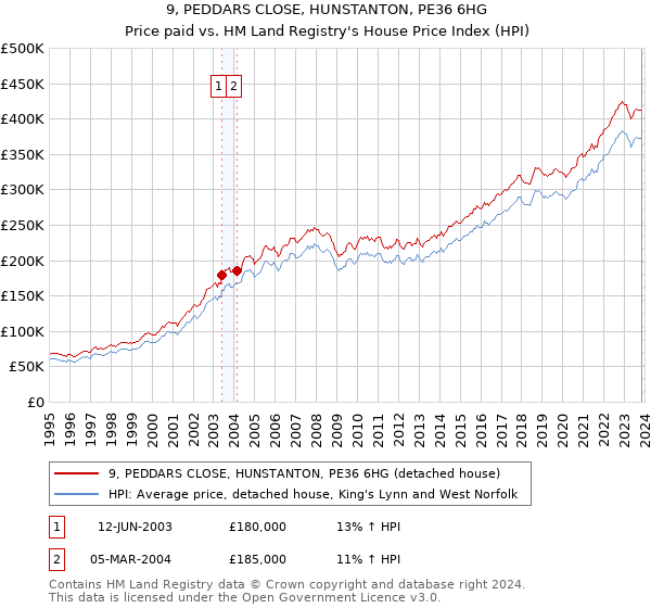 9, PEDDARS CLOSE, HUNSTANTON, PE36 6HG: Price paid vs HM Land Registry's House Price Index