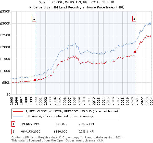 9, PEEL CLOSE, WHISTON, PRESCOT, L35 3UB: Price paid vs HM Land Registry's House Price Index