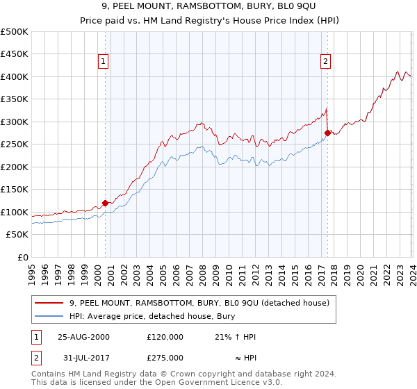 9, PEEL MOUNT, RAMSBOTTOM, BURY, BL0 9QU: Price paid vs HM Land Registry's House Price Index