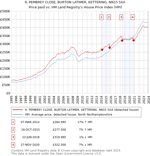 9, PEMBREY CLOSE, BURTON LATIMER, KETTERING, NN15 5XA: Price paid vs HM Land Registry's House Price Index
