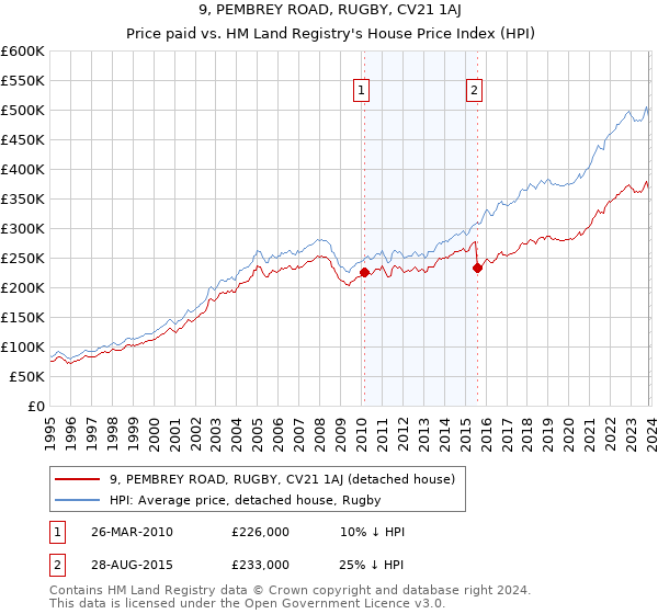 9, PEMBREY ROAD, RUGBY, CV21 1AJ: Price paid vs HM Land Registry's House Price Index