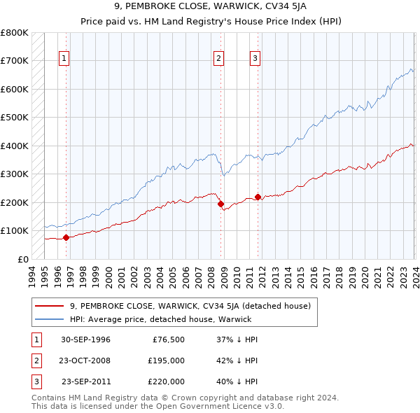9, PEMBROKE CLOSE, WARWICK, CV34 5JA: Price paid vs HM Land Registry's House Price Index