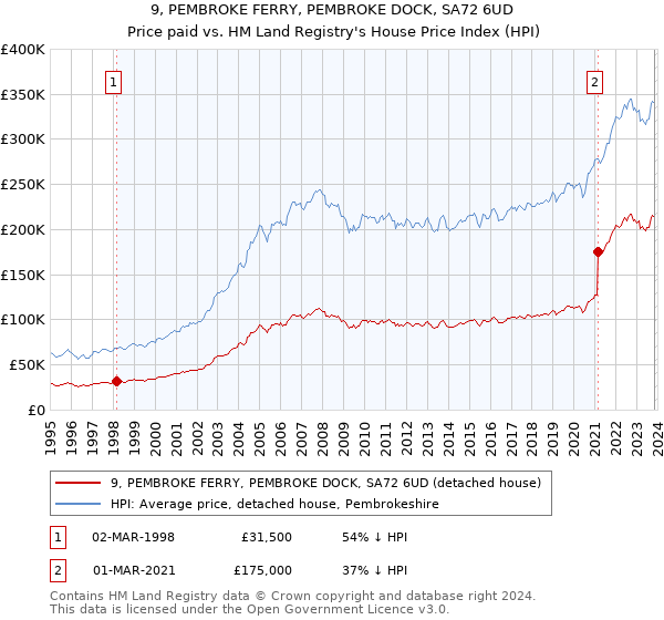 9, PEMBROKE FERRY, PEMBROKE DOCK, SA72 6UD: Price paid vs HM Land Registry's House Price Index