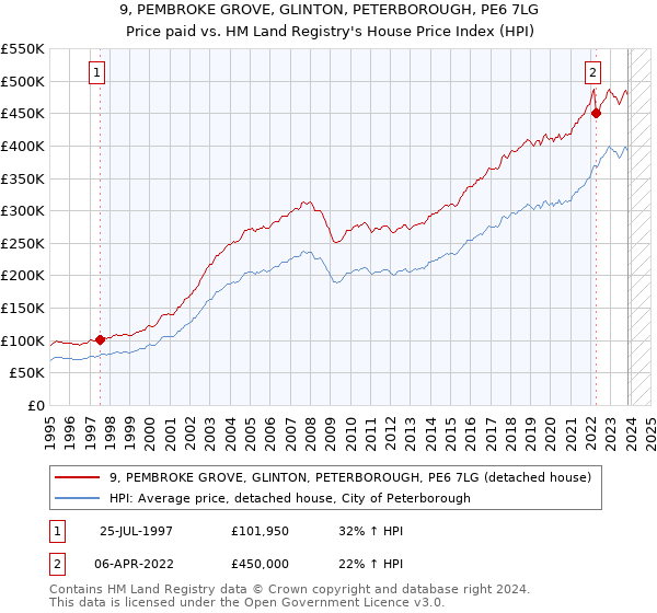 9, PEMBROKE GROVE, GLINTON, PETERBOROUGH, PE6 7LG: Price paid vs HM Land Registry's House Price Index
