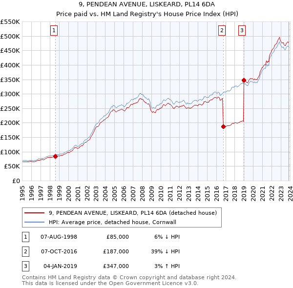 9, PENDEAN AVENUE, LISKEARD, PL14 6DA: Price paid vs HM Land Registry's House Price Index