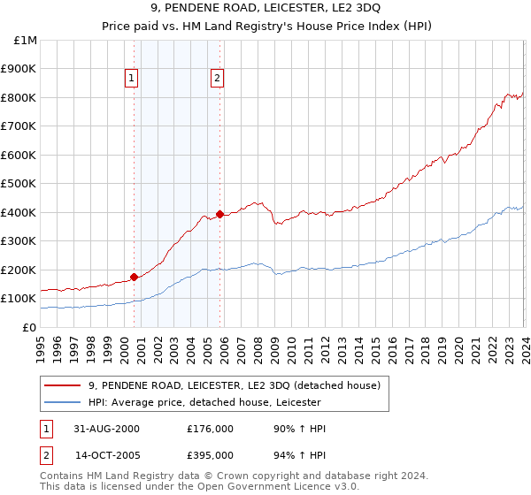 9, PENDENE ROAD, LEICESTER, LE2 3DQ: Price paid vs HM Land Registry's House Price Index