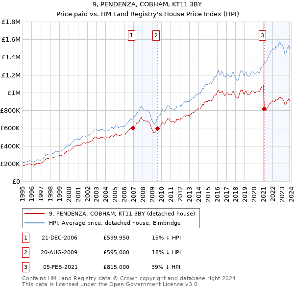 9, PENDENZA, COBHAM, KT11 3BY: Price paid vs HM Land Registry's House Price Index