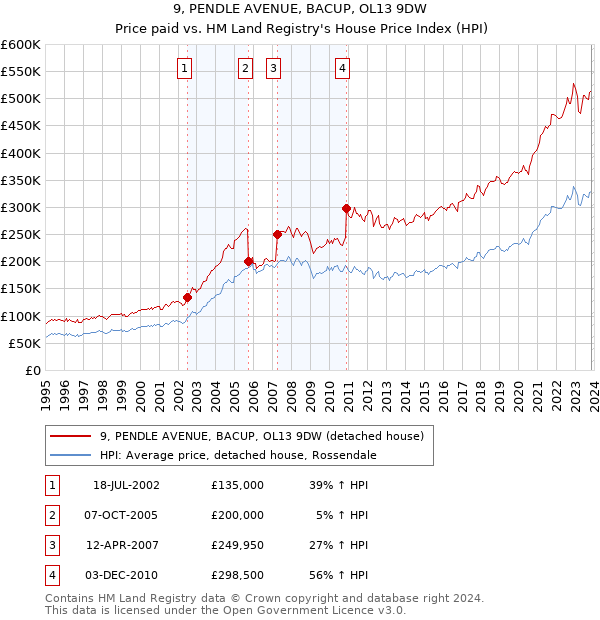 9, PENDLE AVENUE, BACUP, OL13 9DW: Price paid vs HM Land Registry's House Price Index