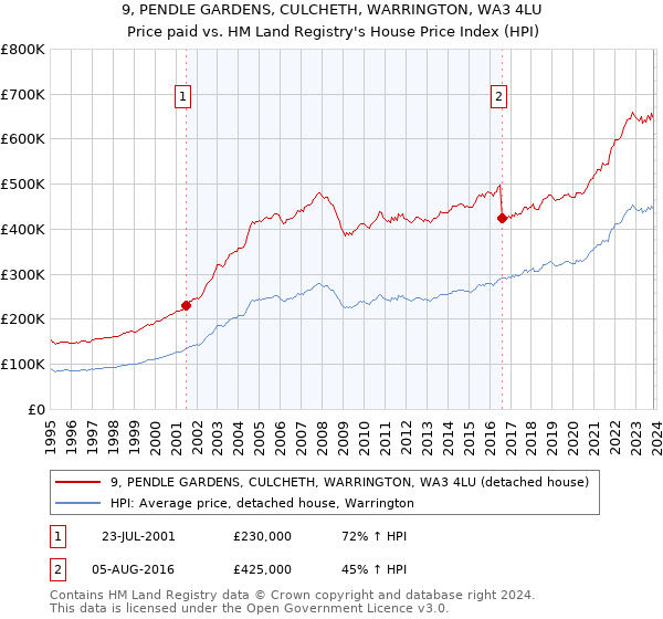9, PENDLE GARDENS, CULCHETH, WARRINGTON, WA3 4LU: Price paid vs HM Land Registry's House Price Index