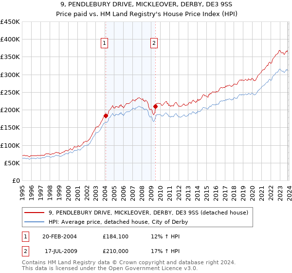 9, PENDLEBURY DRIVE, MICKLEOVER, DERBY, DE3 9SS: Price paid vs HM Land Registry's House Price Index
