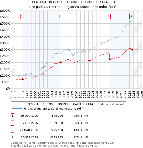 9, PENDRAGON CLOSE, THORNHILL, CARDIFF, CF14 9BD: Price paid vs HM Land Registry's House Price Index