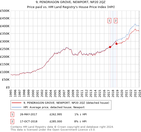 9, PENDRAGON GROVE, NEWPORT, NP20 2QZ: Price paid vs HM Land Registry's House Price Index