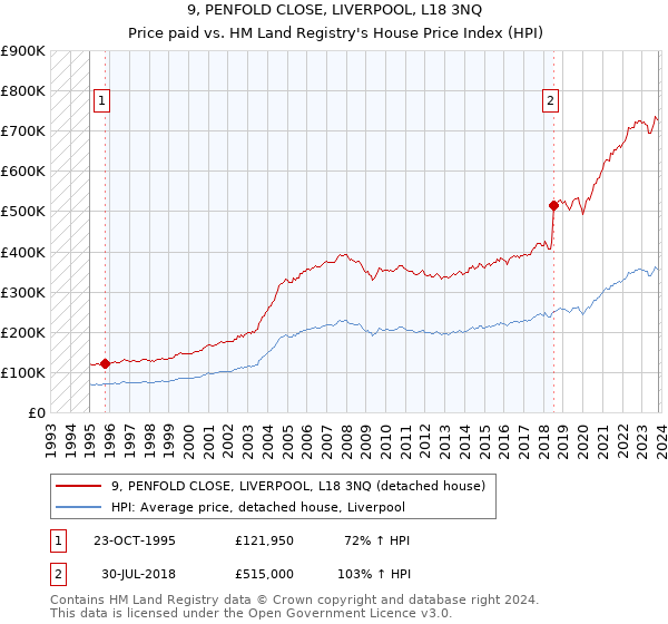9, PENFOLD CLOSE, LIVERPOOL, L18 3NQ: Price paid vs HM Land Registry's House Price Index