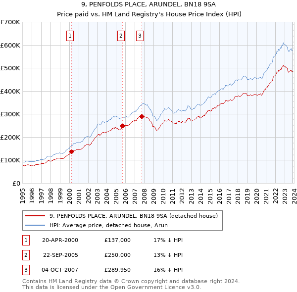 9, PENFOLDS PLACE, ARUNDEL, BN18 9SA: Price paid vs HM Land Registry's House Price Index