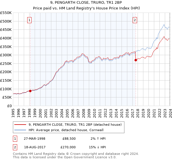 9, PENGARTH CLOSE, TRURO, TR1 2BP: Price paid vs HM Land Registry's House Price Index