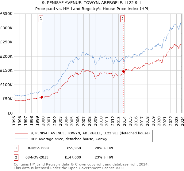 9, PENISAF AVENUE, TOWYN, ABERGELE, LL22 9LL: Price paid vs HM Land Registry's House Price Index