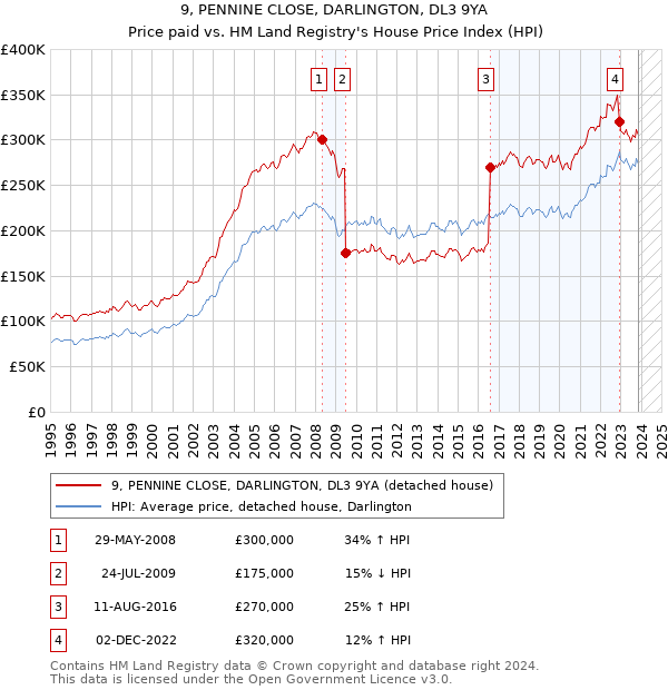 9, PENNINE CLOSE, DARLINGTON, DL3 9YA: Price paid vs HM Land Registry's House Price Index