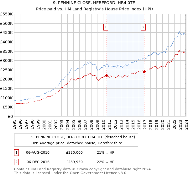 9, PENNINE CLOSE, HEREFORD, HR4 0TE: Price paid vs HM Land Registry's House Price Index