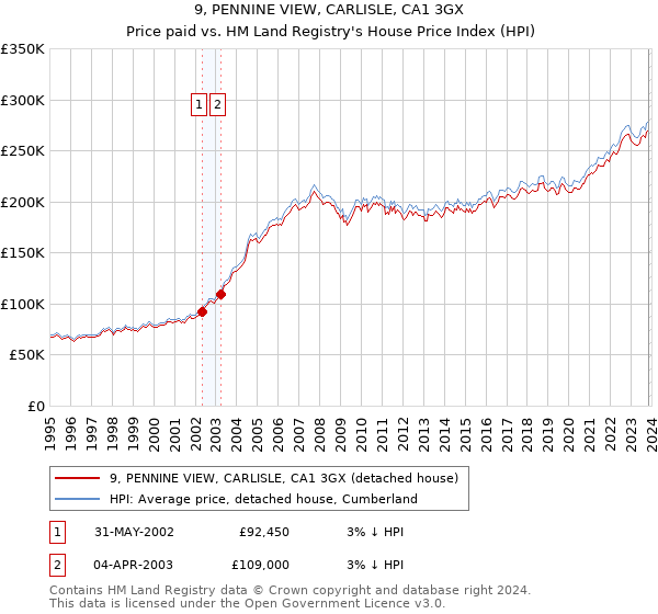 9, PENNINE VIEW, CARLISLE, CA1 3GX: Price paid vs HM Land Registry's House Price Index
