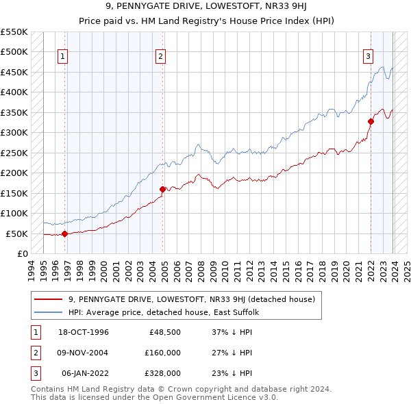 9, PENNYGATE DRIVE, LOWESTOFT, NR33 9HJ: Price paid vs HM Land Registry's House Price Index