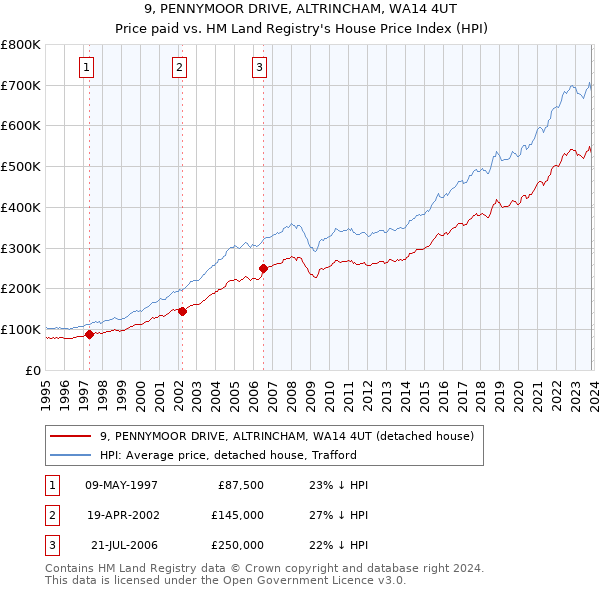 9, PENNYMOOR DRIVE, ALTRINCHAM, WA14 4UT: Price paid vs HM Land Registry's House Price Index
