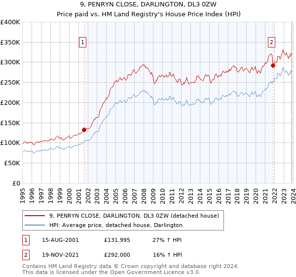 9, PENRYN CLOSE, DARLINGTON, DL3 0ZW: Price paid vs HM Land Registry's House Price Index